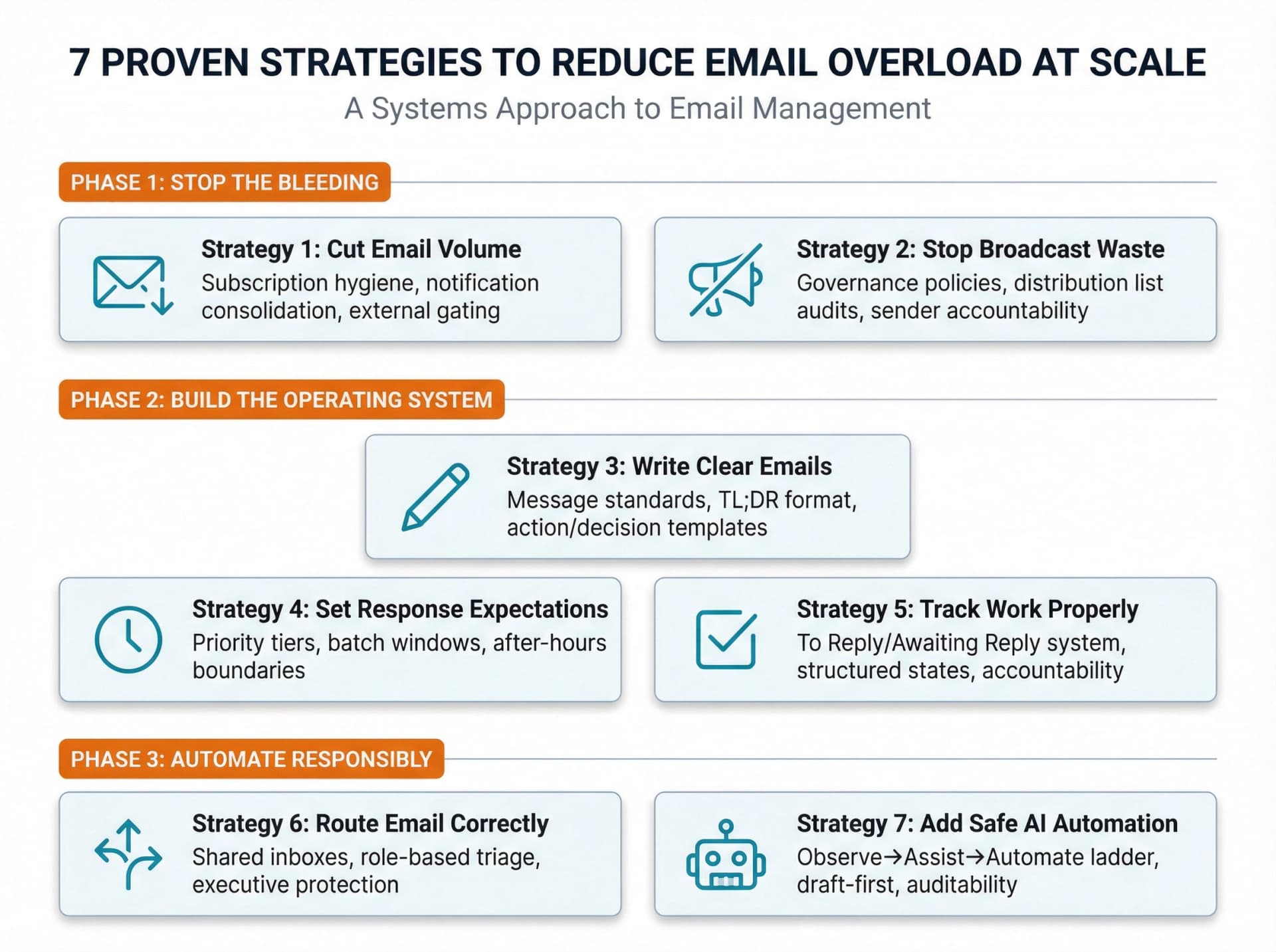 Strategic framework diagram showing 7 proven strategies to reduce organizational email overload, arranged in implementation phases
